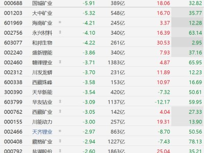 A股鋰礦股普跌，盛新鋰能、贛鋒鋰業跌超3%
