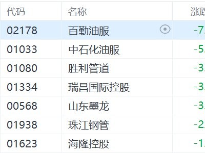 港股油氣設備與服務股普跌，百勤油服跌超7%
