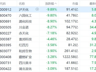 A股化肥股集體下跌，瀘天化、六國化工逼近跌停