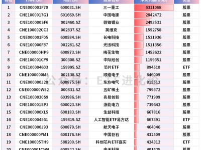 韓國股民熱買中國資產(chǎn)，三一重工、中國電建、芯片ETF、人工智能ETF易方達、科創(chuàng)芯片ETF嘉實等上榜