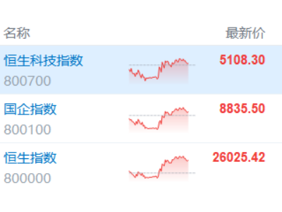 港股收評：三指齊升！恒指漲0.61%，半導體股大爆發(fā)