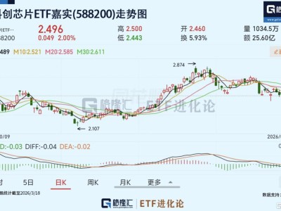阿里云、百度云雙雙提價！同類規模最大的科創芯片ETF嘉實(588200)標的指數漲2%