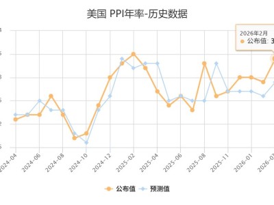 美國2月PPI同比+3.4%、環比+0.7% 均高于預期