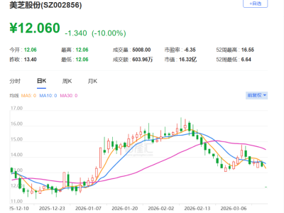 A股異動丨美芝股份跌停 大幅下修業績預告 或被"*ST"
