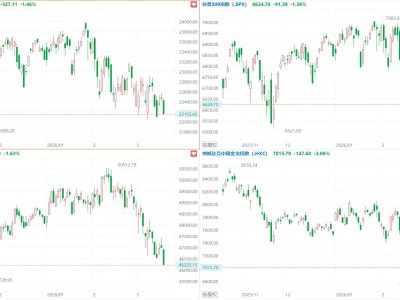 美股三大指數均跌超1%，哈莫尼黃金跌超8%，中概指數跌2.06%