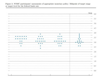 美聯儲點陣圖中值：2026年將累計降息25個基點