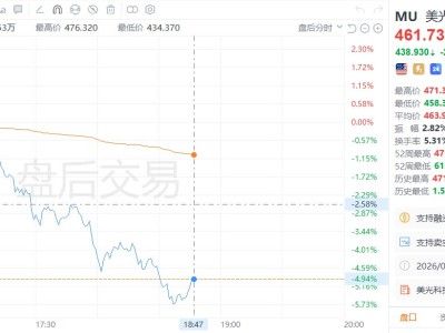 美股異動(dòng)｜美光科技盤后跌幅一度擴(kuò)大至6%，開支龐大掩蓋存儲(chǔ)芯片銷售強(qiáng)勁表現(xiàn)