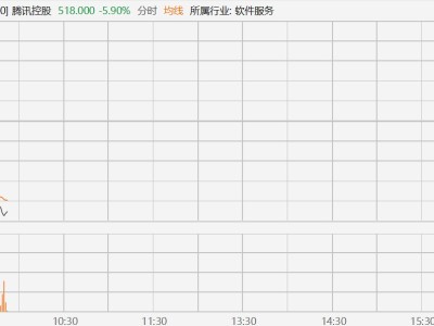 騰訊(0700.HK)跌幅擴大至超6%