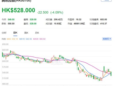 港股異動丨騰訊開盤大跌4%，Q4調整后凈利略遜預期，計劃減少回購轉向AI投資