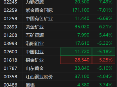 港股異動丨有色金屬股齊挫 中國鋁業等多股刷新階段新低 美聯儲通脹警告壓垮貴金屬