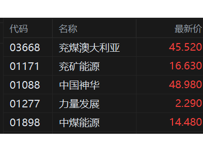 港股異動丨煤炭股拉升 兗礦能源、中國神華逼近歷史高位 油價飆漲引爆煤代氣需求