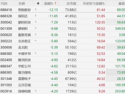 A股存儲芯片股集體下跌，德明利跌超6%