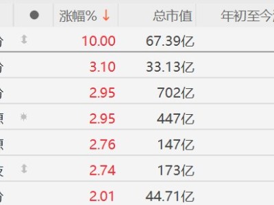 A股異動丨巴斯夫宣布漲價，部分化工股走強，興化股份漲停