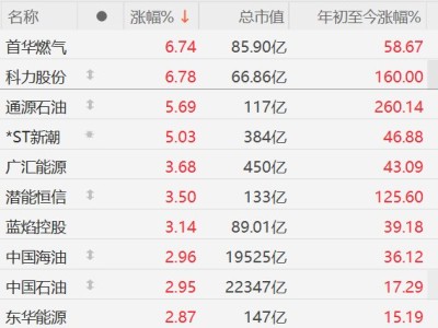A股異動丨中東局勢升級油價飆升，油氣股集體走強，通源石油漲超5%
