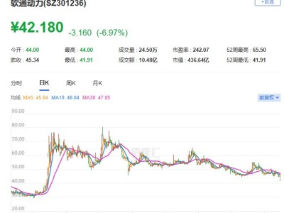 A股異動丨軟通動力盤中跌逾7% 股價創近一年半新低
