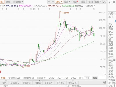 A股異動丨恒爍股份跌逾11%，多名股東擬合計減持不超3%股份