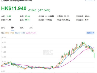 港股異動丨萬國黃金集團大跌近19%，去年盈利不及早前盈喜指引