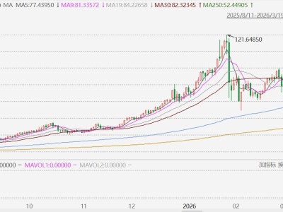 現貨白銀跌破71美元，創2月6日以來新低