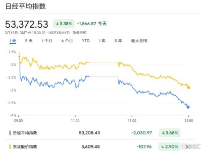 日央行或4月加息？植田和男：警惕油價沖擊！