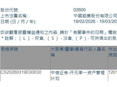 中國鋁業(02600.HK)遭中信證券-開元單一資產管理計劃減持1200萬股