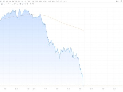 現貨白銀大跌11% 現貨黃金跌近6%
