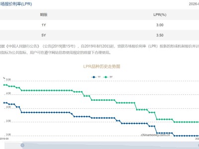 3月LPR報價：5年期和1年期利率均維持不變