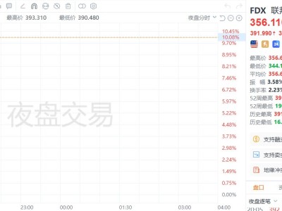 美股異動｜聯邦快遞夜盤大漲超10%，對運送需求持樂觀態度