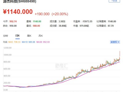 源杰科技20cm漲停 成A股市場第二高價股