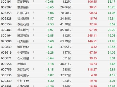 A股異動丨油氣板塊集體“回調(diào)”，10余只個股跌幅超5%