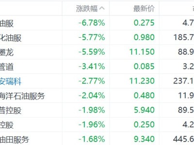港股異動丨油氣設備與服務股普跌，百勤油服跌超6%