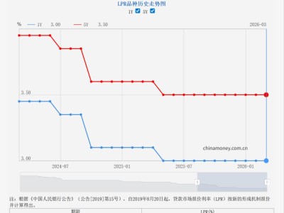 LPR連續(xù)10個月持穩(wěn)，年內(nèi)還有降息空間嗎？