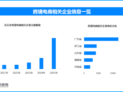第六屆跨交會在福州開幕，現存跨境電商相關企業超4萬家
