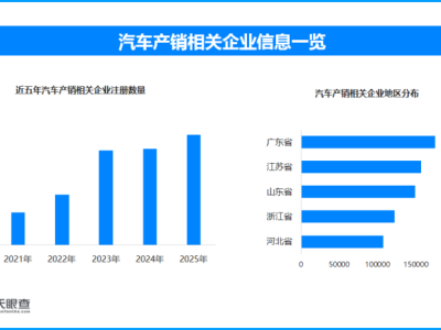 前兩月汽車出口強勁增長，現存汽車產銷相關企業超175.6萬家