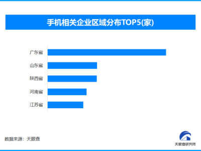手機漲價潮來襲，國內現存手機相關企業超115.8萬家