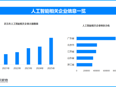 外媒：中國AI成增長新引擎，現存人工智能相關企業超509萬家