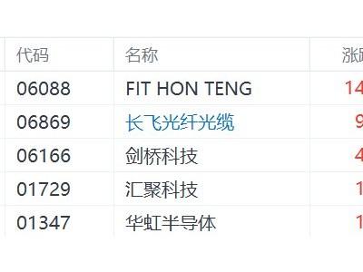 港股光通信概念股走強，長飛光纖光纜漲近10%