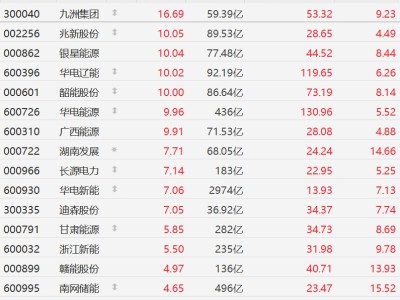 A股電力股集體走強，華電遼能、華電能源等多股漲停