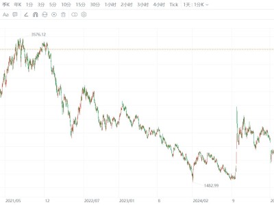 創業板指漲3.3%續創逾4年新高