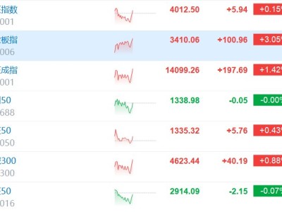創業板指漲超3% 近2000股上漲