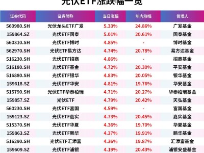 光伏設備股拉升，光伏龍頭ETF、光伏ETF漲超5%