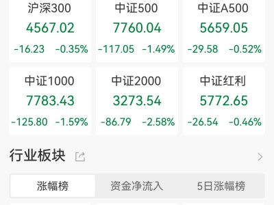 A股收評：滬指跌1.24%失守4000點，全市場近4800股下跌，光伏板塊爆發