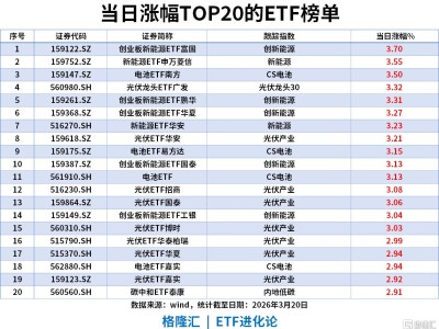 ETF風向標 | 能源焦慮引爆新能源賽道,創業板新能源ETF漲3%,寬基ETF近5日“吸金”超100億