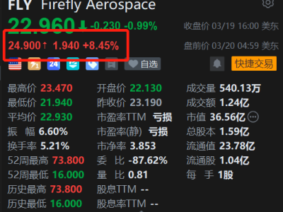美股異動丨Firefly Aerospace盤前漲超8% Q4營收激增、虧損收窄