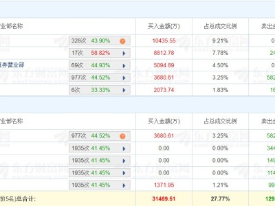 龍虎榜 | 銀星能源漲停，量化打板凈買入1.25億元