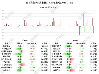 圖解丨南下資金凈賣出港股210億港元，逆勢加倉小米、阿里和騰訊