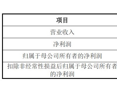 宇樹科技：2025年營收17.08億元 同比增335.36%