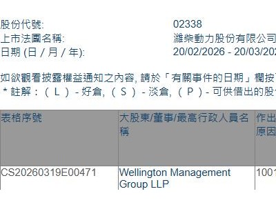 濰柴動力(02338.HK)獲Wellington Management Group LLP增持232.5萬股