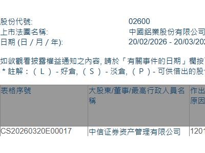 中國鋁業(02600.HK)遭中信證券資產管理有限公司減持1760萬股