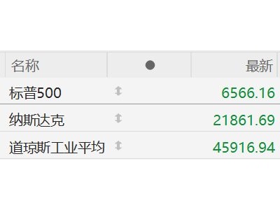 美股跌幅擴大，納指跌1%