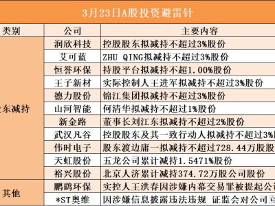 3月23日A股投資避雷針︱*ST奧維：因涉嫌信息披露違法違規 證監會對公司立案